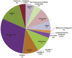 sexually transmitted diseases in a specialized std