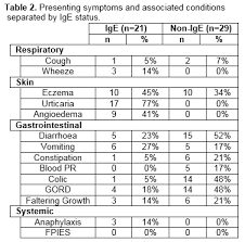 Cows Milk Allergy A Cohort Of Patients From A University