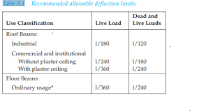 Anything 5′ and above we always at least double cripple. Solved Using Table 8 1 In Your Textbook What Is The Calcu Chegg Com