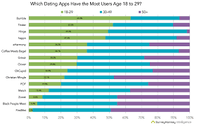 Aisle is the dating app for those looking for meaningful relationships. Conquer Love With These Crucial Dating App Statistics By Surveymonkey Intelligence Medium