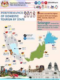 It operates under the sabah state sabah tourism exhibits regularly at major travel trade fairs such as wtm in london and itb berlin, as well as various consumer travel shows in. Department Of Statistics Malaysia Official Portal