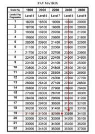 Da Chart For State Govt Employees 7th Pay Commission