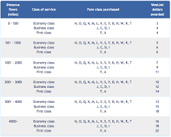 Rewards Canada May 26 Update Westjet Dollar Earn Rates For