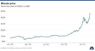 $10 worth of bitcoin just as easily as you can. How Much You D Have Today If You Invested 100 In Bitcoin In 2009