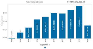 The gsa and gpa series include compact and efficient control and managing scales, suitable for mixing, milling and automatic/manual dosing systems. Gsa Adds 7b To 8 A Governmentwide Contract S Ceiling Federal News Network