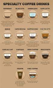 Types Of Specialty Coffee Equipment Specialty Coffee Drinks Coffee Drinks Coffee Equipment
