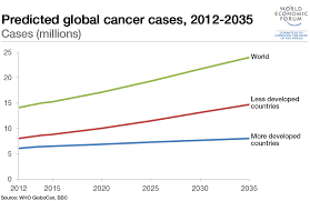 Diagnosis and treatment of the irritable bowel syndrome: This New Blood Test Could Revolutionise Early Screening For Cancer World Economic Forum