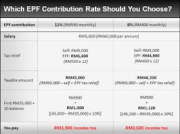 Malaysia global employer services appendix c. How Will The Reduced Epf Contribution Affect Malaysians Citizens Journal Malaysia