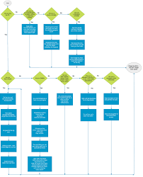 Flowchart The Ipl Conundrum Like It Or Not