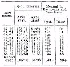 Native Africans Had Low Blood Pressure Probably Due To Low