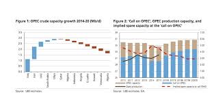 Image result for opec production