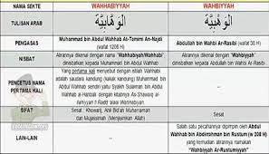 Otomatis seluruh aspek kehidupan termasuk didalamnya. Betulkah Pendiri Wahabi Adalah Abdul Wahab Bin Rustum Pecihitam Org