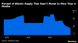Will bitcoin increase in value again. Jump In Active Bitcoin Accounts Nears High Set Before 2018 Crash Bloomberg