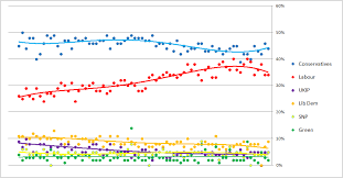 Uk General Election Poll Tracker Not Our Prediction Oraclum Blog
