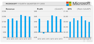 Is microsoft (msft) outperforming other computer and technology stocks this year? Microsoft Experiences Its Biggest Drop Of The Century As Shares Fall 12 Percent Techcrunch