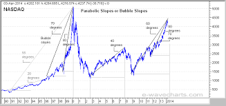 Stock Markets Bubbles And Parabolic Slope Theory The