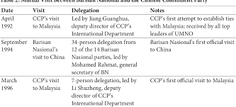 Democratic action party giving dap pakatan harapan malaysian united indigenous party national. Pdf Barisan Nasional And The Chinese Communist Party A Case Study In China S Party Based Diplomacy Semantic Scholar
