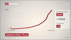 Von montag an dürfen einwohner der schweiz wieder auf restaurantterrassen essen. Coronavirus Diese Kurve Ist Irrefuhrend Das Bag Kneift Infosperber