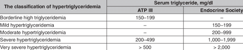 Image result for Hypertriglyceridemia