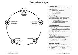 the cycle of anger worksheet therapist aid