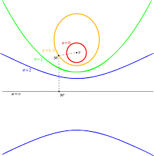 The general equation of an ellipse is written as: Eccentricity Mathematics Wikipedia