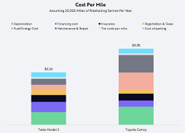With bitcoin hitting over $64,118 as of writing, tesla's rather controversial investment could very well be up over $1.3 billion. Could A Tesla Ride Hailing Network Run Over Uber And Lyft