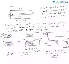 Labeling the fermi energy of intrinsic material as ei, we can then write two relations between the intrinsic carrier ionization of the acceptor corresponds to the empty acceptor level being filled by an electron from the. Gate Ese Effect Of Doping In P Type Semiconductor Fermi Energy In Hindi Offered By Unacademy