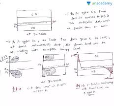 The fermi level is the level where the probability that an electron occupies the state is 0.5, e.g. Hindi Basics Of Semiconductors Gate Ece By Smita Gupta Unacademy Plus