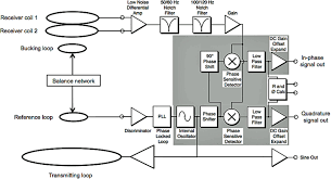 Here you will find information/manuals on many of the different makes and models of metal detectors, either currently on the market today or units that in the early 1950s, fisher produced a very similar instrument that used a gm walking stick. Electromagnetic Gradiometry Book Chapter Iopscience