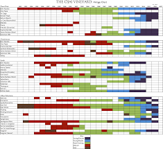 The Ojai Vineyard Aging Recommendations