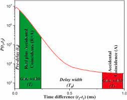 The detector is a cylinder with a radius of 6.34 cm and a length of 12.51 cm. Detection Of Special Nuclear Materials Snm Using Passive And Pulsed Neutron Source Based Active Coincidence Methods Sciencedirect