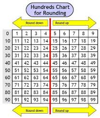 Hundreds Chart For Rounding Second Grade Math Math