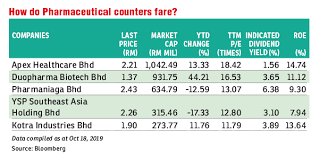 Top 10 pharmaceutical companies in malaysia 2021. Pharmaceuticals Riding Steady Despite Market Volatility The Edge Markets