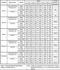 16 prototypal roughness conversion chart