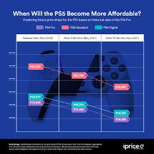 This is where things can become expensive. Playstation 5 Price Drop