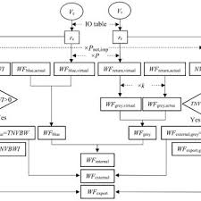 Calculation Flow Chart Wf Water Footprint Nvbwi Nvgwi