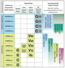 Speed Class | SD Association