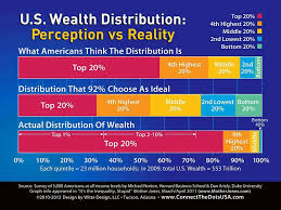 Distribution Chart Of Us Perceptions Of Wealth Inequality