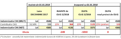 Pentru concediile medicale oug 158 angajatul in 2018 plateste contributia la sanatate (10%) ? Concediu Medical IndemnizaÈ›iile Vor Ajunge Curand La Nivelul Din 2017 Dar Din Iulie Ar Putea ScÄƒdea Din Nou Camera De ComerÈ› È™i Industrie Covasna