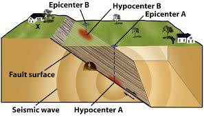The hypocenter is the exact point underground along a fault where the slippage of the two blocks of rock occurs. Https Edunorth Files Wordpress Com 2019 10 Earthquakes Lauren Adams 11 Pdf
