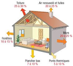 Bien Isoler Les Combles Isolation Combles Construction Maison Bois Combles