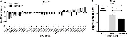 Présentation de reeds ferry sheds. Frontiers Exploring The Role Of Chemokine Receptor 6 Ccr6 In The Bxd Mouse Model Of Gulf War Illness Neuroscience