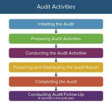 All About Operational Audits Smartsheet