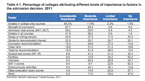 What Factors Are Most Important In College Admissions