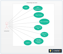A Use Case Diagram Is A Graphic Depiction Of The Interactions Among The Elements Of A System In This Example A Job Seeker Logs Use Case Easy Online Jobs App