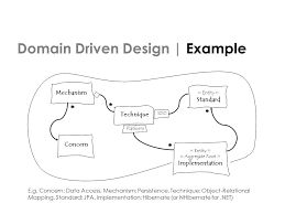 Domain Driven Design Introduction Domain Driven Design Intro Workshop Domain Driven Design Principles Ppt Download