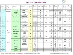 text level correlation chart welcome to the southwest