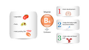 The term refers to a group of chemically similar compounds, vitamers, which can be interconverted in biological systems. P5p Highly Bioavailable Form Of Vitamin B6