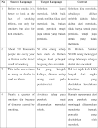 Wasir disebabkan oleh — jika memang ingin sembuh dari penyakit wasir atau ambeien, perlahan lahan kita harus membuka cakrawala pengetahuan dari mulai apa itu wasir, penyebab sampai bagaimana… Pdf The Analysis Of Students Difficulties In Translating Argumentative Text From English To Indonesian At The Second Grade Students Of Man Tebing Tinggi Semantic Scholar
