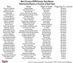 List Of Most Common Fantasy Football Team Names Blacksportsonline